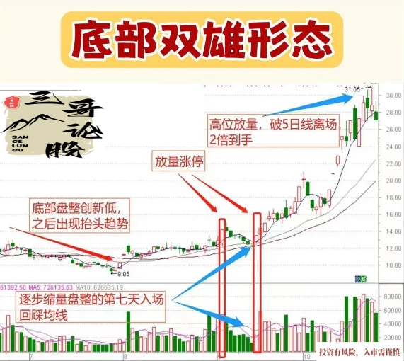 分享底部双雄形态