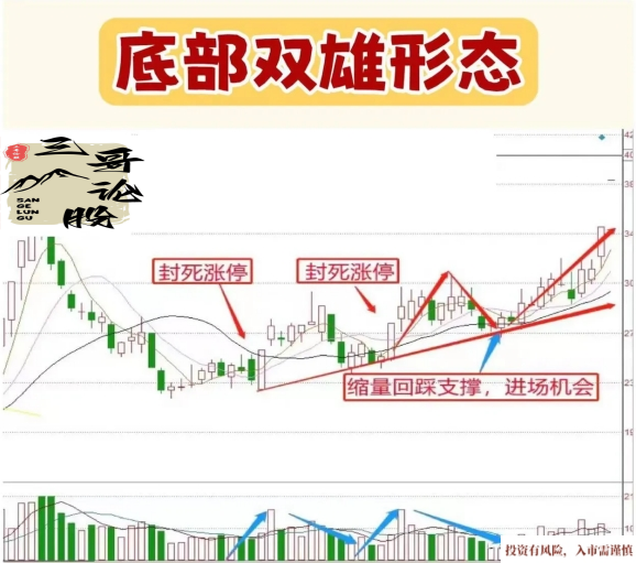 分享底部双雄形态