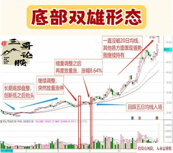 分享底部双雄形态