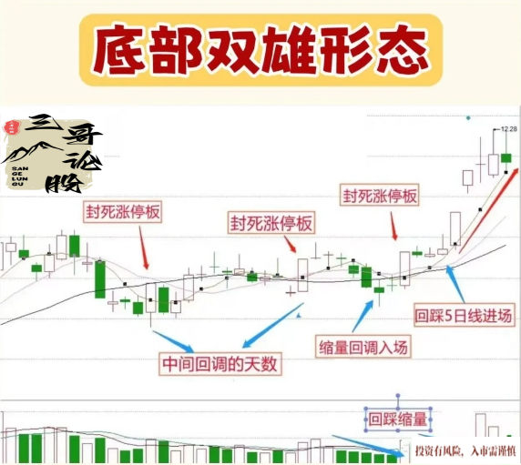 分享底部双雄形态