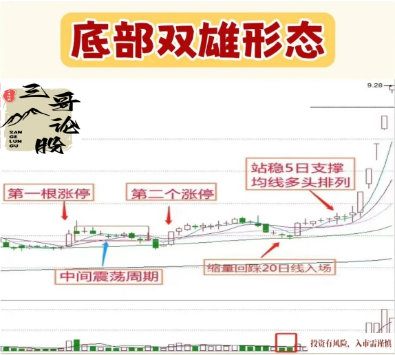 分享底部双雄形态