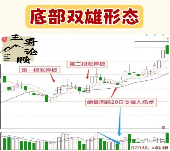 分享底部双雄形态