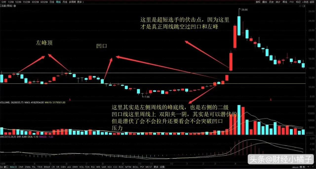 为什么要选择周K线呢?