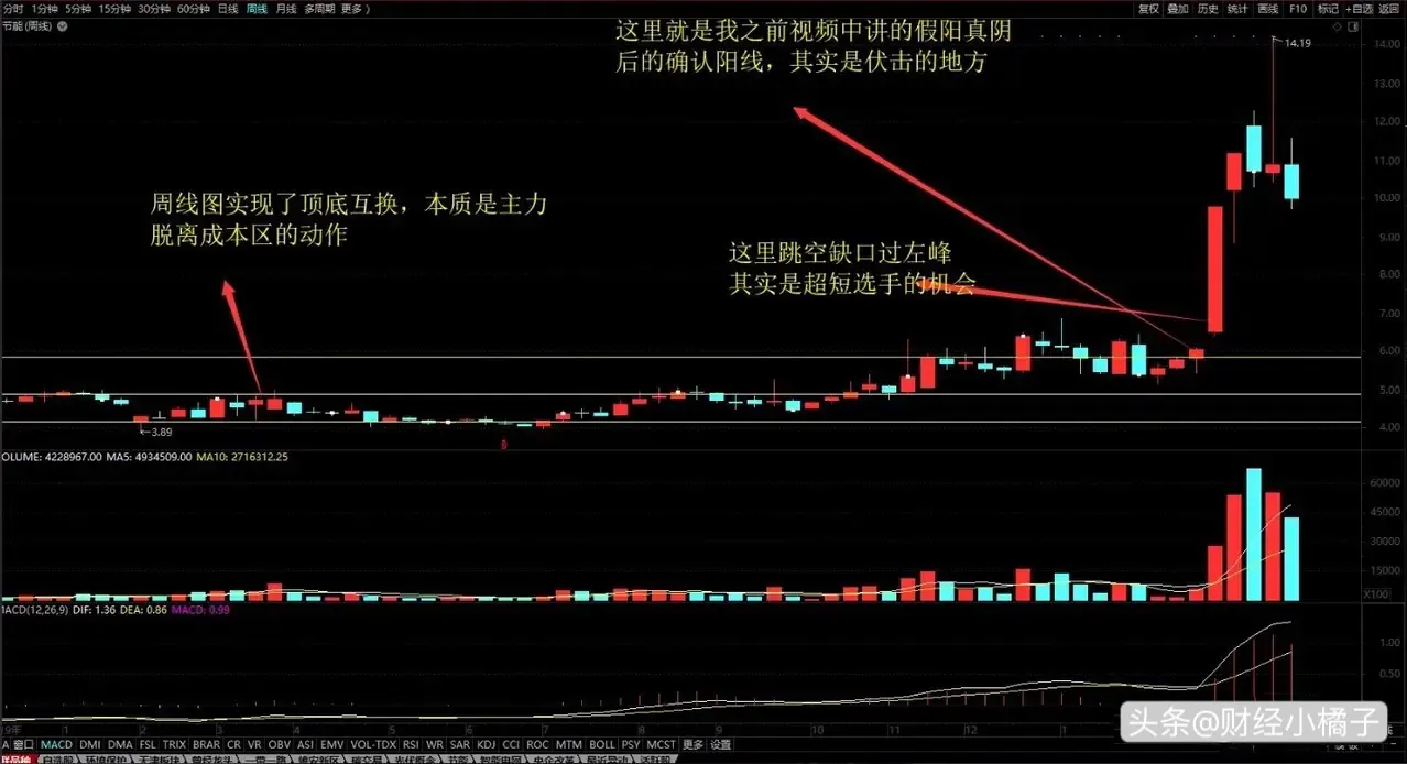 为什么要选择周K线呢?