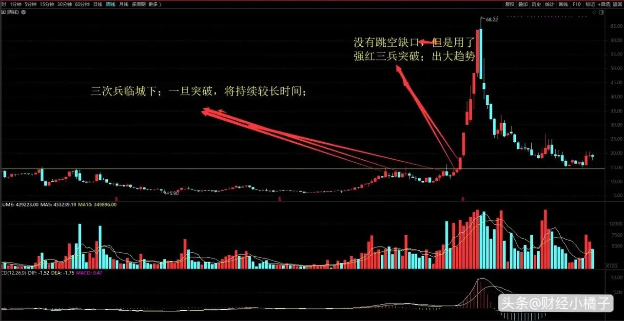 为什么要选择周K线呢?