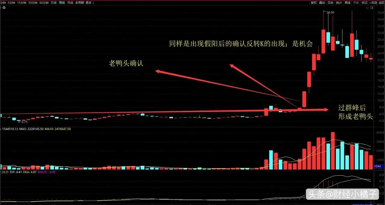 为什么要选择周K线呢?
