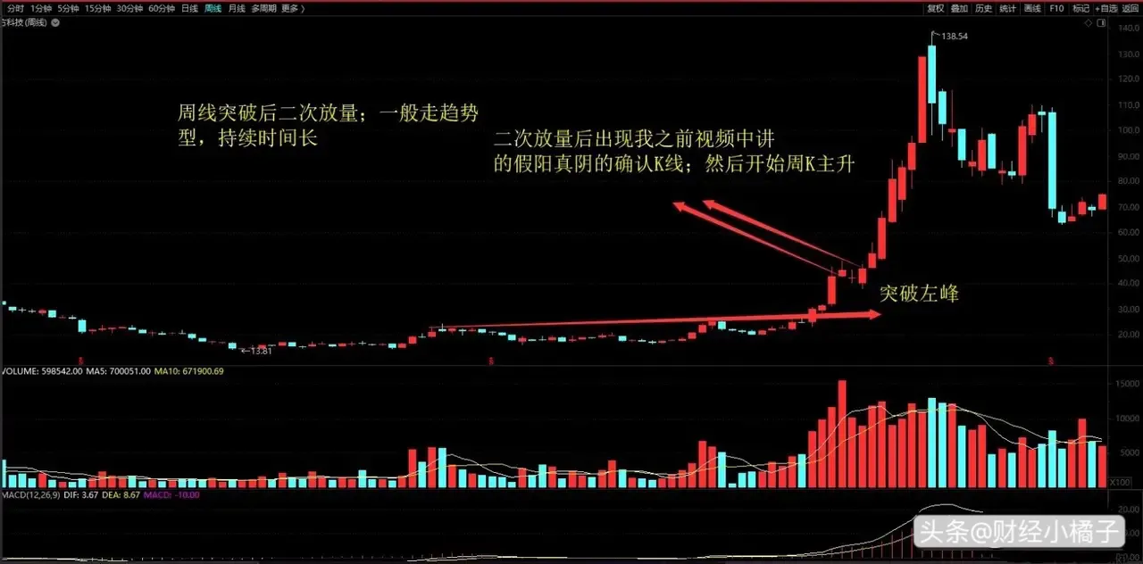 为什么要选择周K线呢?