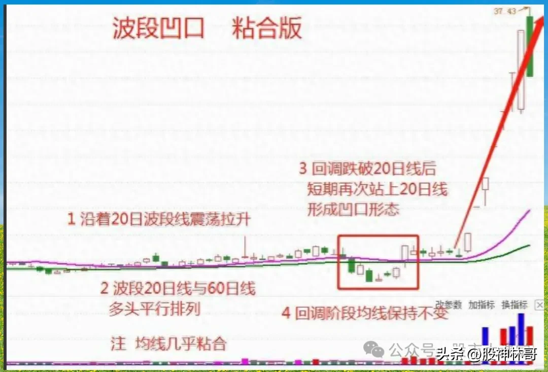 “波段凹口”形态解析