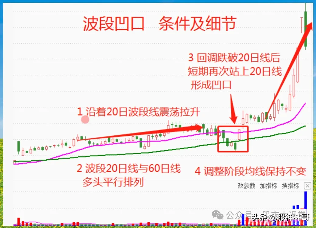“波段凹口”形态解析