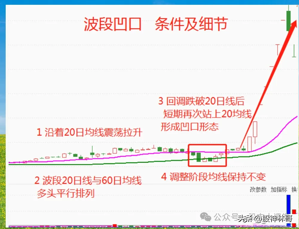 “波段凹口”形态解析