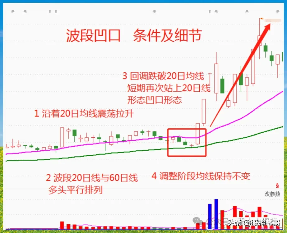 “波段凹口”形态解析