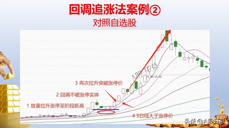 “回档追涨法”是个不错的选择