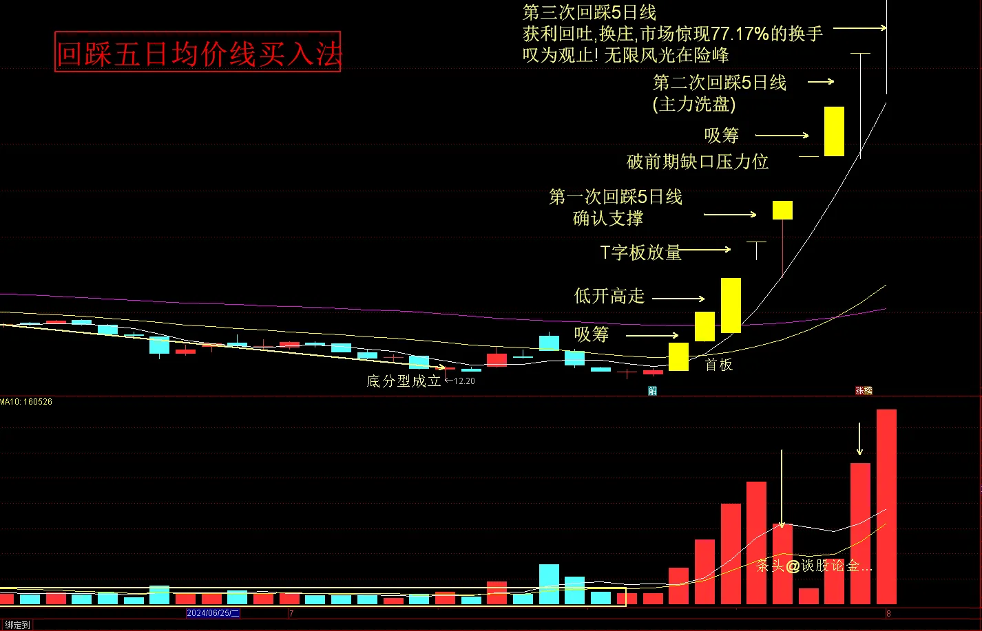 回踩五日均线买入法