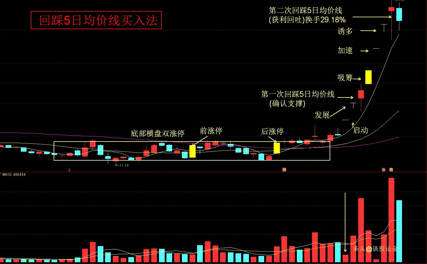 回踩五日均线买入法