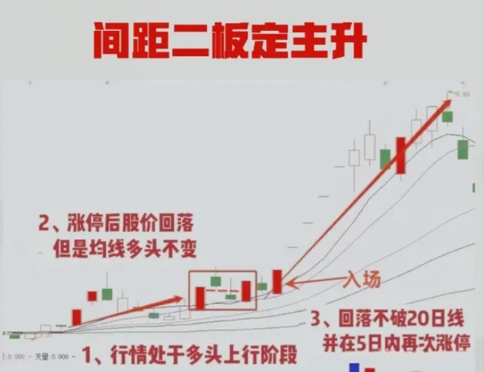 间距二板定主升