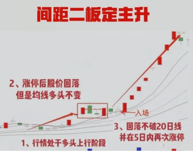 间距二板定主升