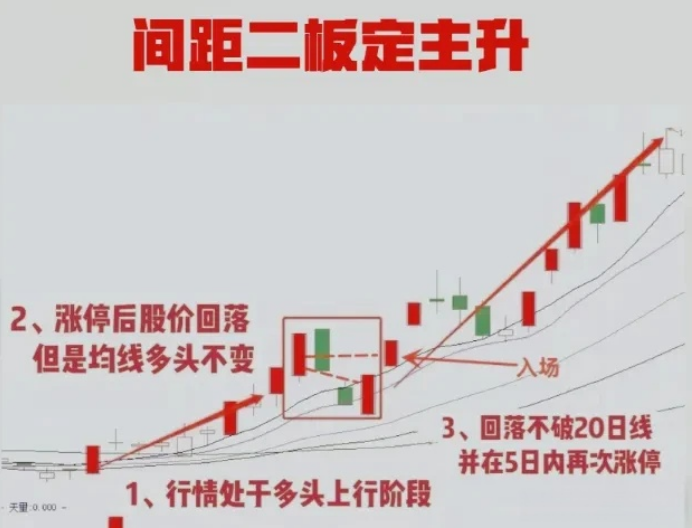 间距二板定主升