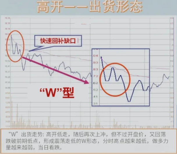12种分时图