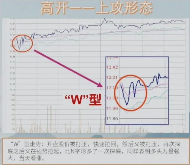 12种分时图