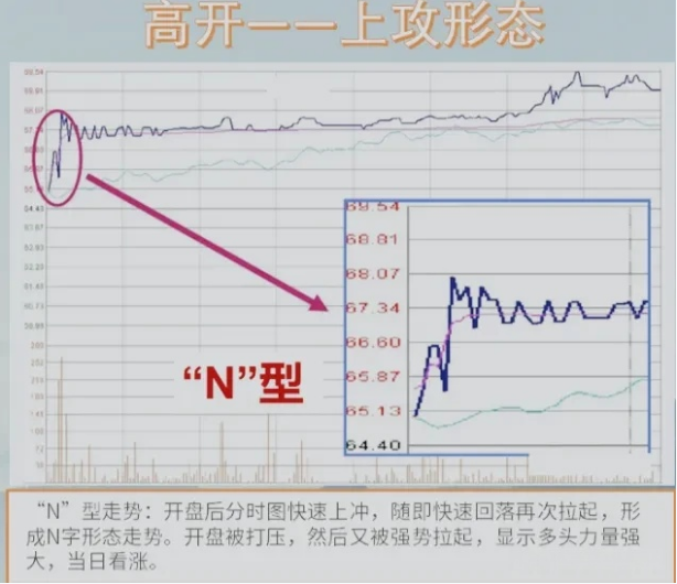 12种分时图