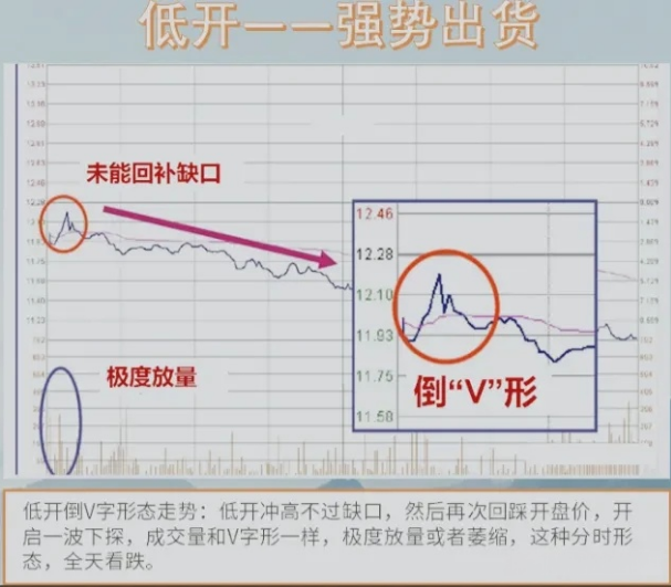 12种分时图