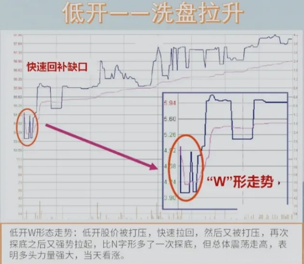 12种分时图