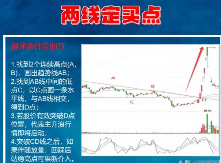 “两线定买点”的小技巧