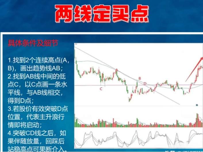 “两线定买点”的小技巧