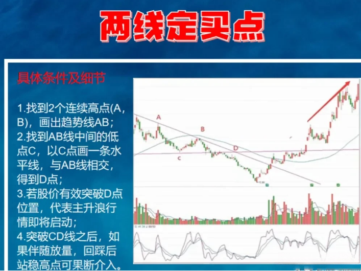 “两线定买点”的小技巧