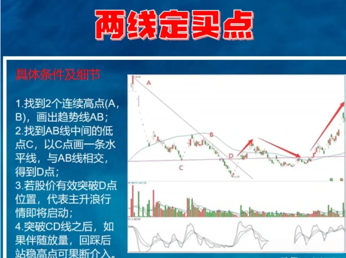 “两线定买点”的小技巧