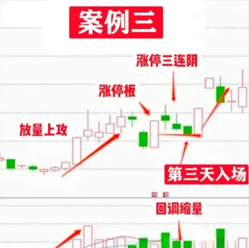 “涨停不破阳战法”的招数