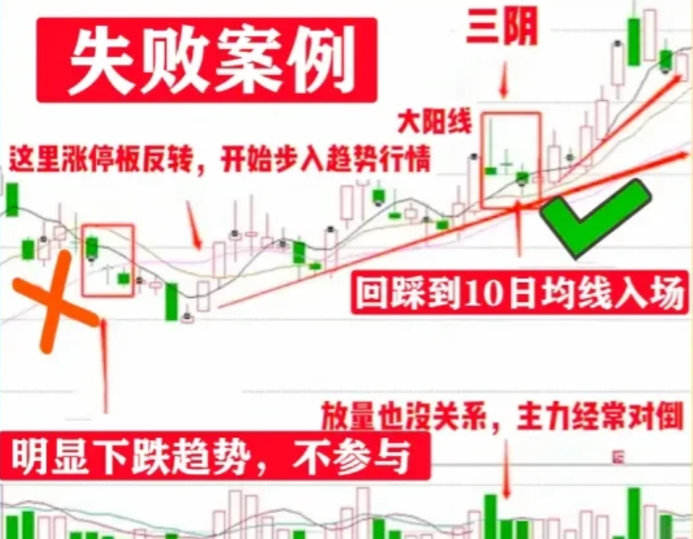 “涨停不破阳战法”的招数