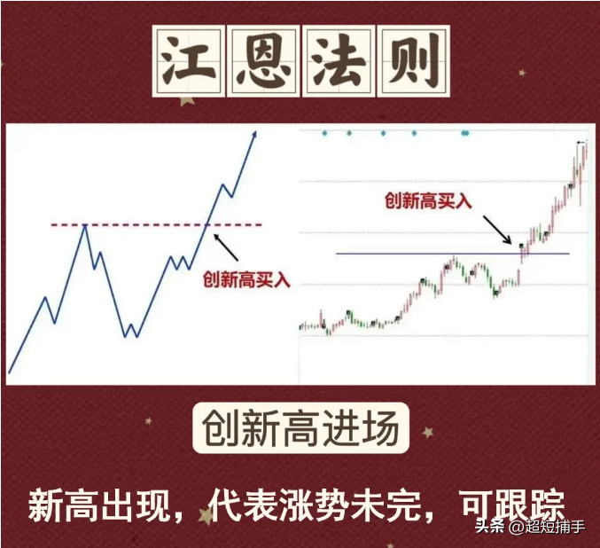 江恩法则