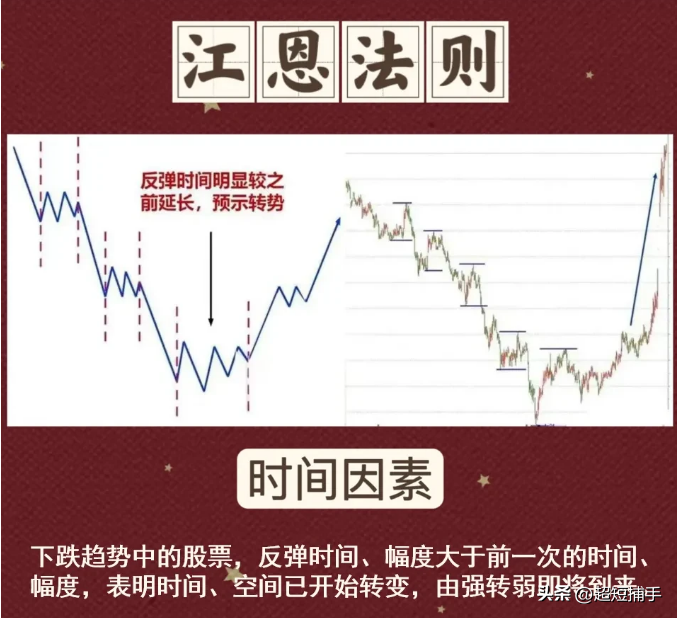 江恩法则