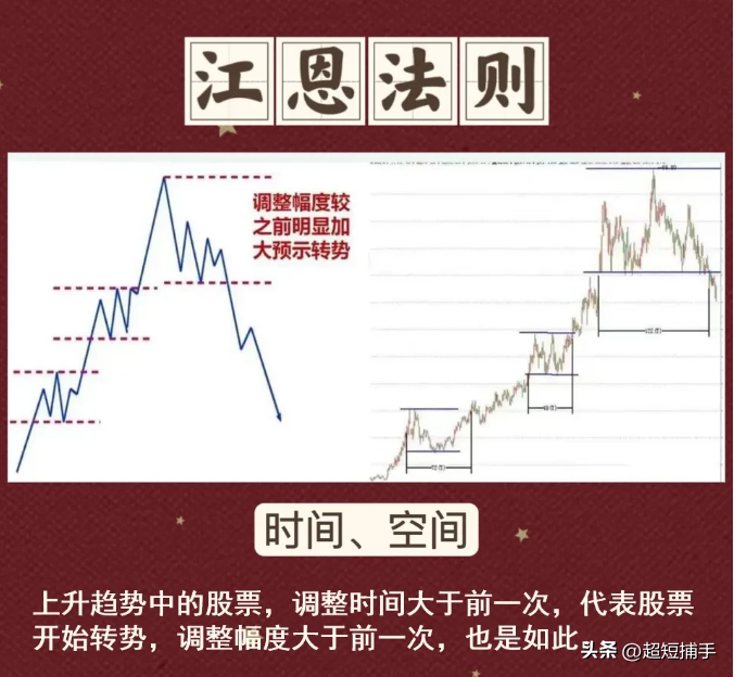 江恩法则