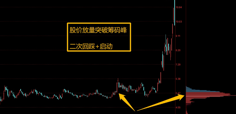 筹码分布图