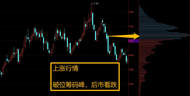 筹码分布图