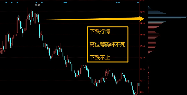筹码分布图