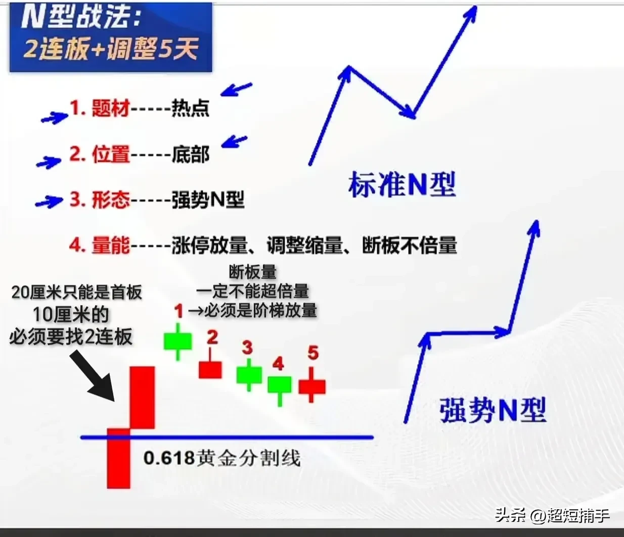 N字涨停板战法