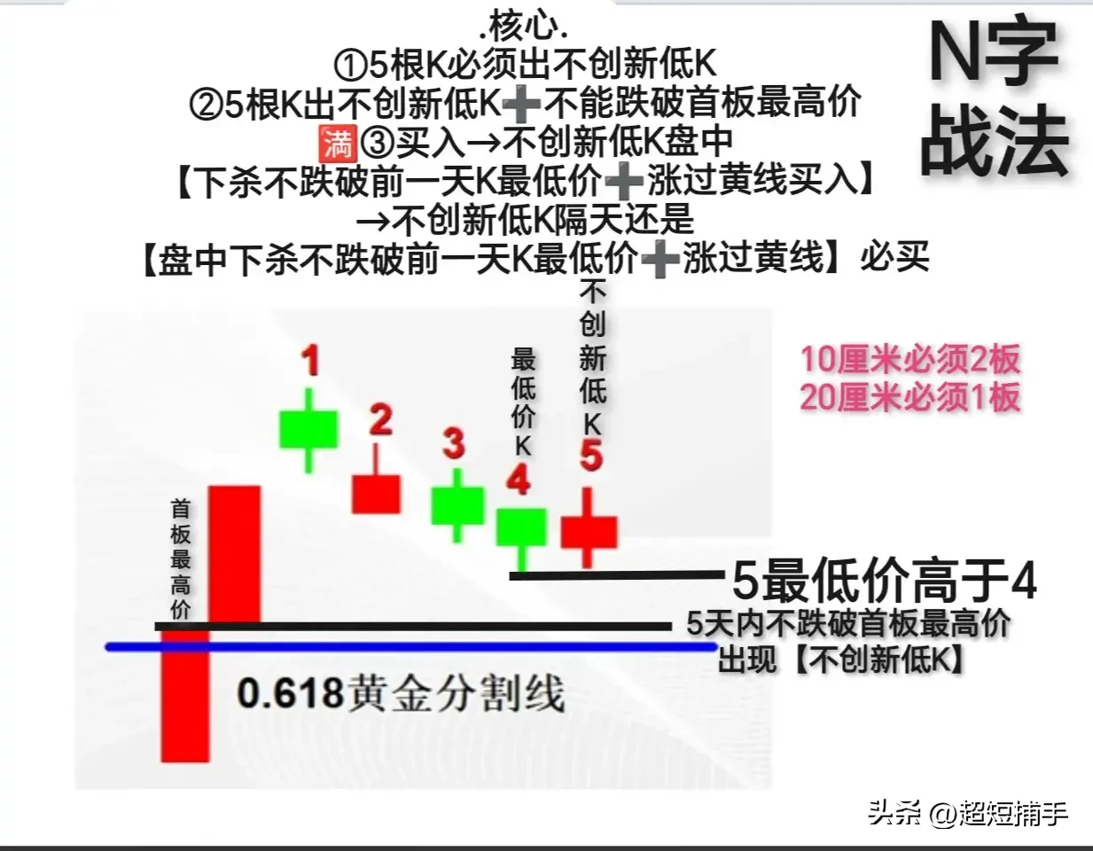 N字涨停板战法