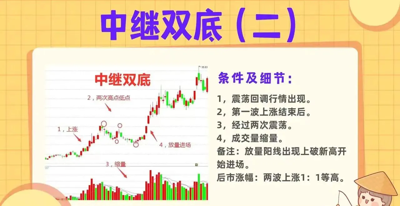 遇到“中继双底”形态