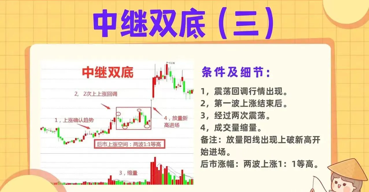 遇到“中继双底”形态
