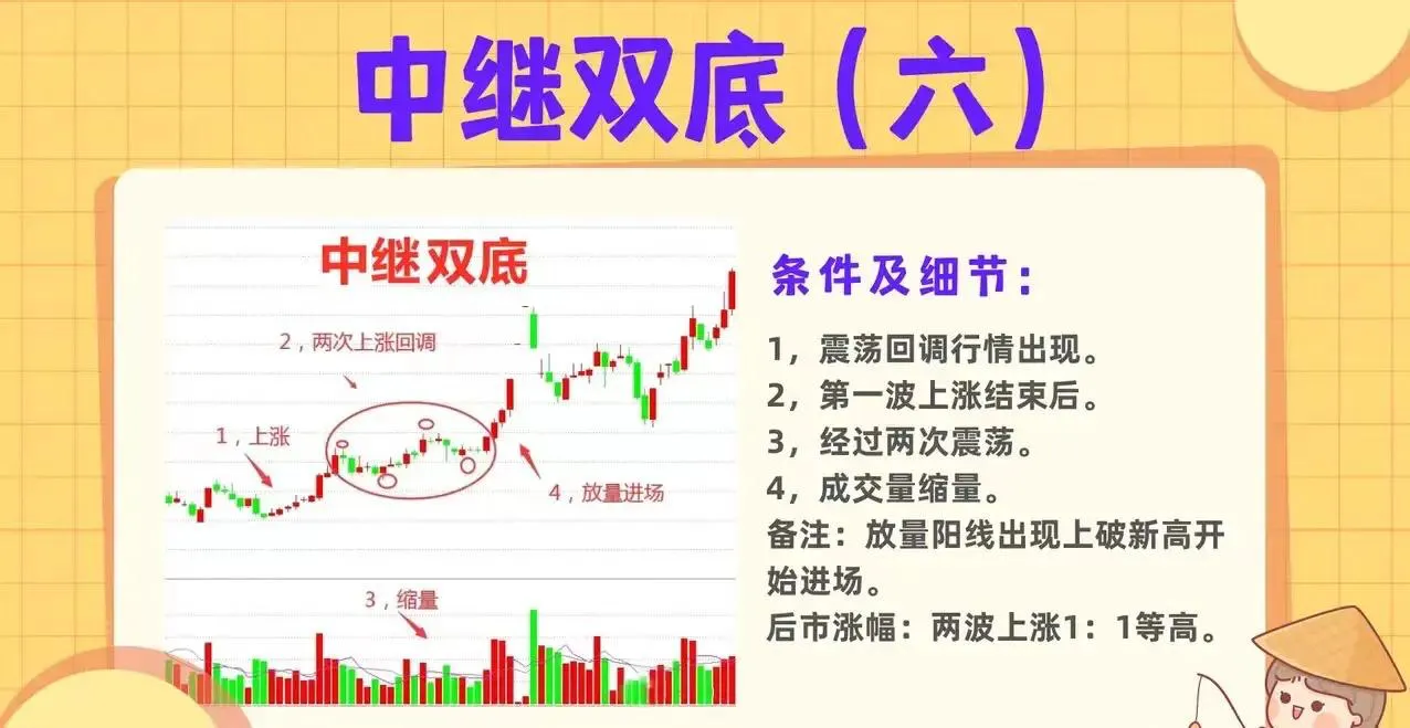 遇到“中继双底”形态