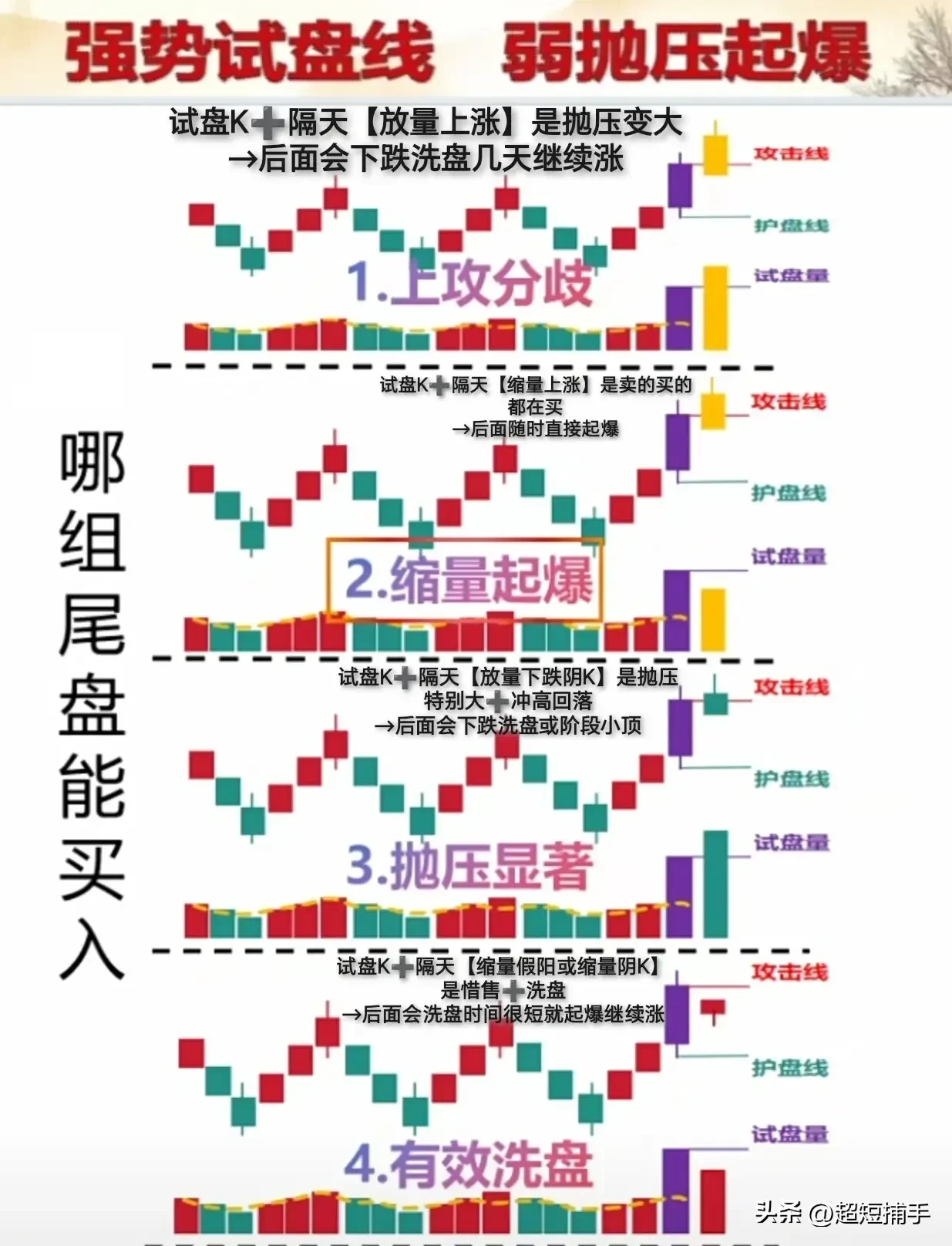 试盘k线