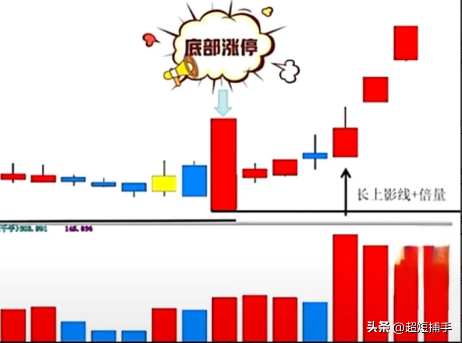 仙人指路涨停板战法