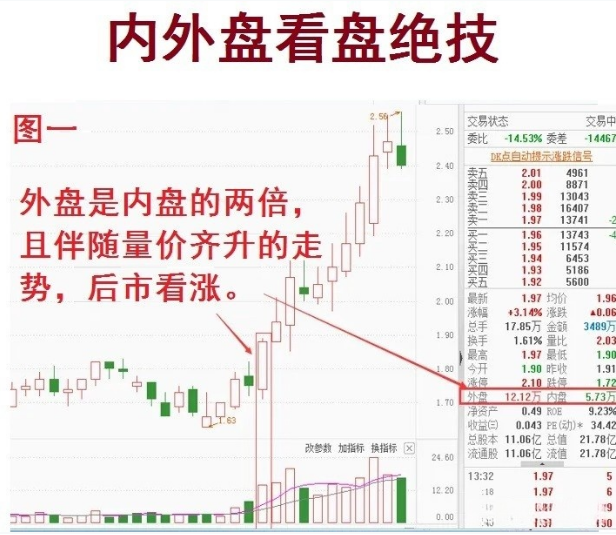 内外盘看盘绝技