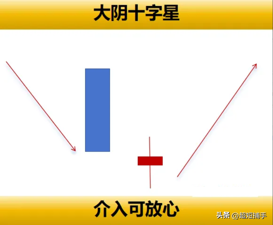 八大经典的看涨K线组合