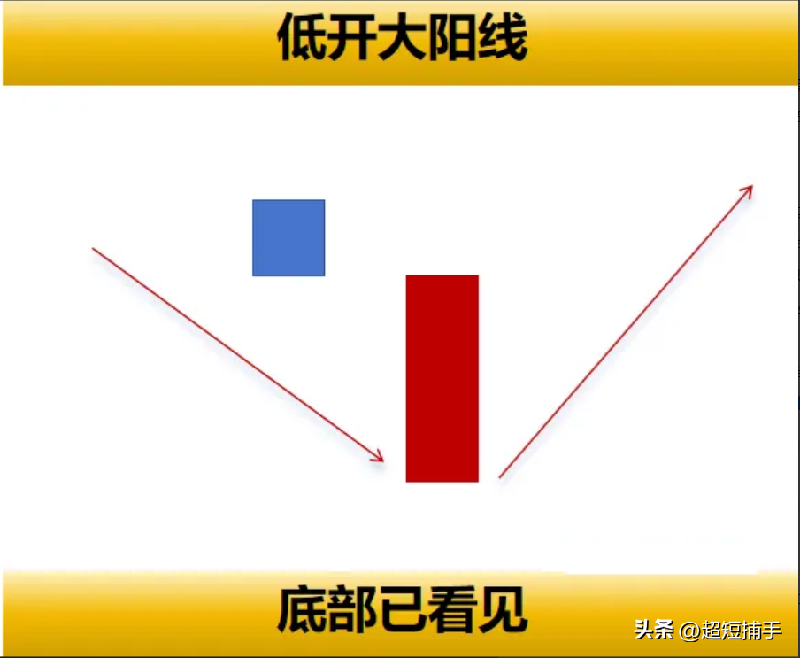 八大经典的看涨K线组合
