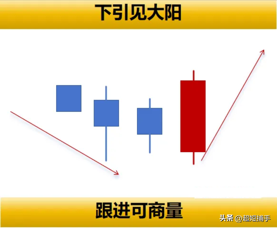 八大经典的看涨K线组合