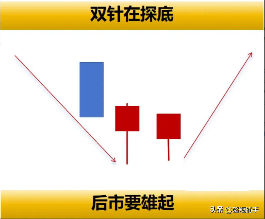 八大经典的看涨K线组合